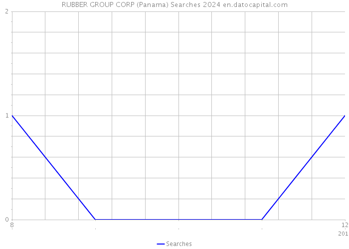RUBBER GROUP CORP (Panama) Searches 2024 