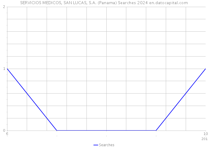 SERVICIOS MEDICOS, SAN LUCAS, S.A. (Panama) Searches 2024 