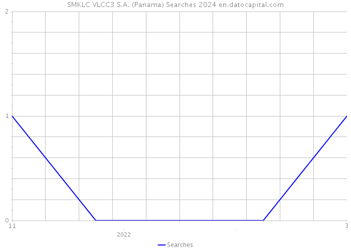 SMKLC VLCC3 S.A. (Panama) Searches 2024 