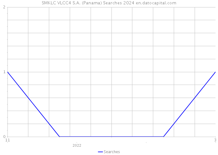 SMKLC VLCC4 S.A. (Panama) Searches 2024 