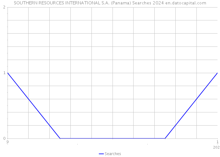 SOUTHERN RESOURCES INTERNATIONAL S.A. (Panama) Searches 2024 