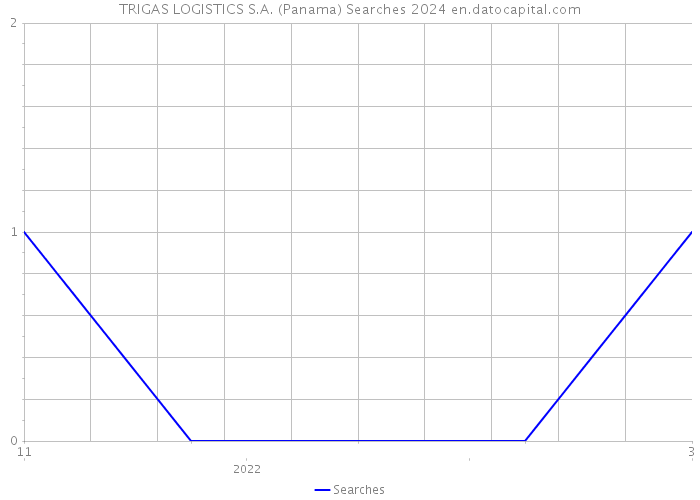 TRIGAS LOGISTICS S.A. (Panama) Searches 2024 