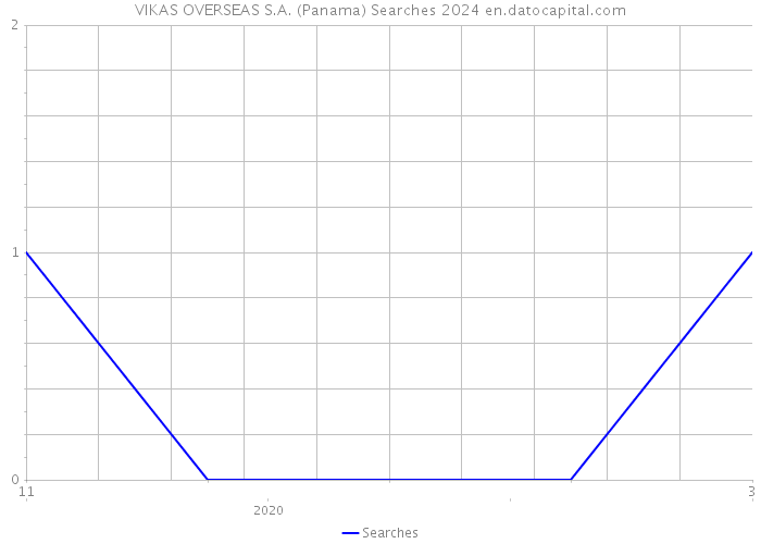 VIKAS OVERSEAS S.A. (Panama) Searches 2024 