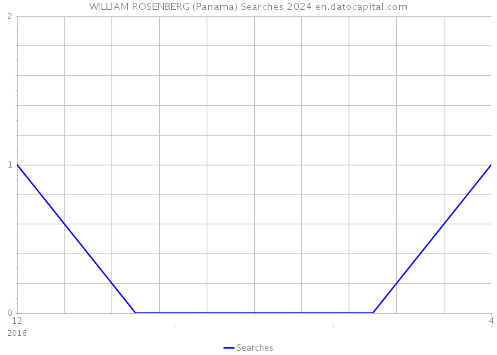 WILLIAM ROSENBERG (Panama) Searches 2024 