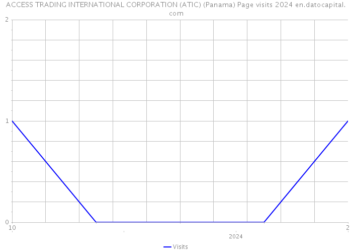 ACCESS TRADING INTERNATIONAL CORPORATION (ATIC) (Panama) Page visits 2024 