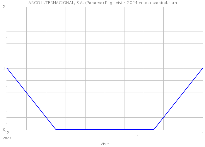 ARCO INTERNACIONAL, S.A. (Panama) Page visits 2024 