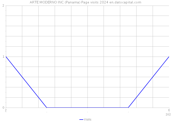 ARTE MODERNO INC (Panama) Page visits 2024 