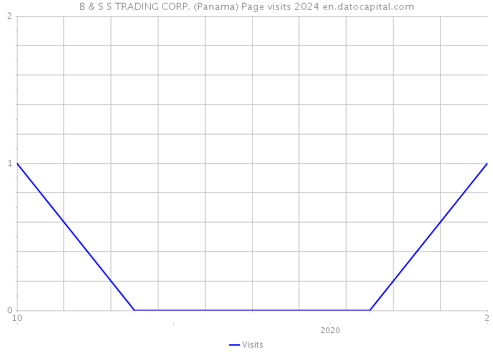 B & S S TRADING CORP. (Panama) Page visits 2024 