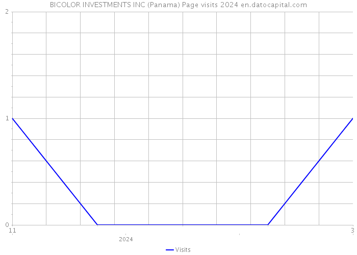 BICOLOR INVESTMENTS INC (Panama) Page visits 2024 