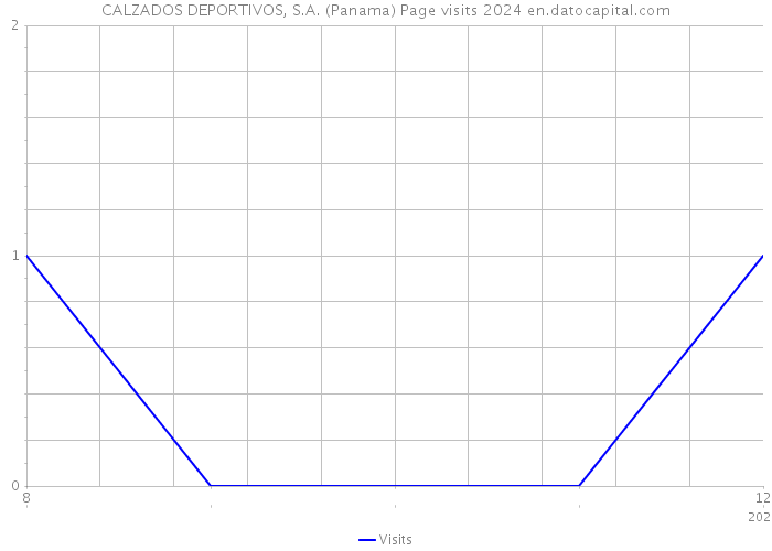 CALZADOS DEPORTIVOS, S.A. (Panama) Page visits 2024 
