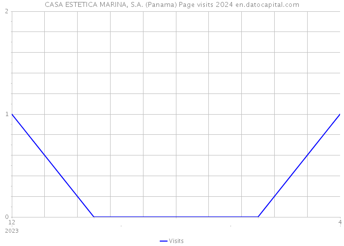 CASA ESTETICA MARINA, S.A. (Panama) Page visits 2024 