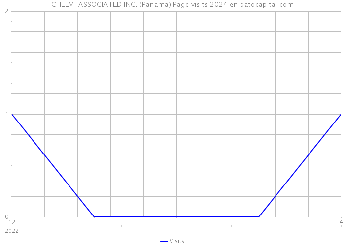 CHELMI ASSOCIATED INC. (Panama) Page visits 2024 