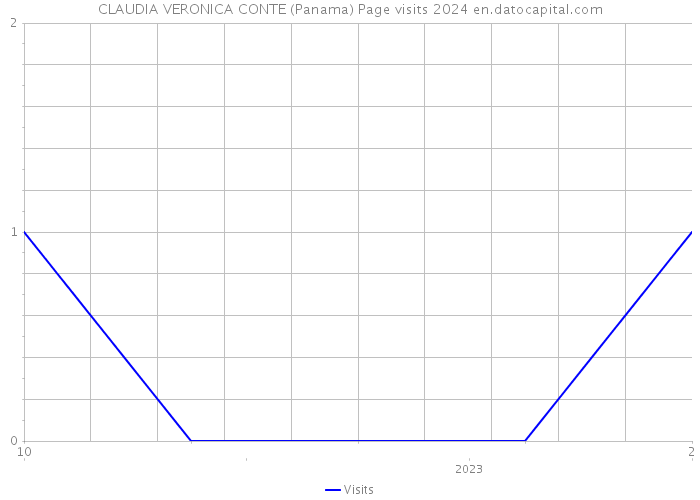 CLAUDIA VERONICA CONTE (Panama) Page visits 2024 