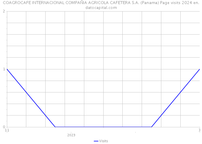 COAGROCAFE INTERNACIONAL COMPAÑIA AGRICOLA CAFETERA S.A. (Panama) Page visits 2024 