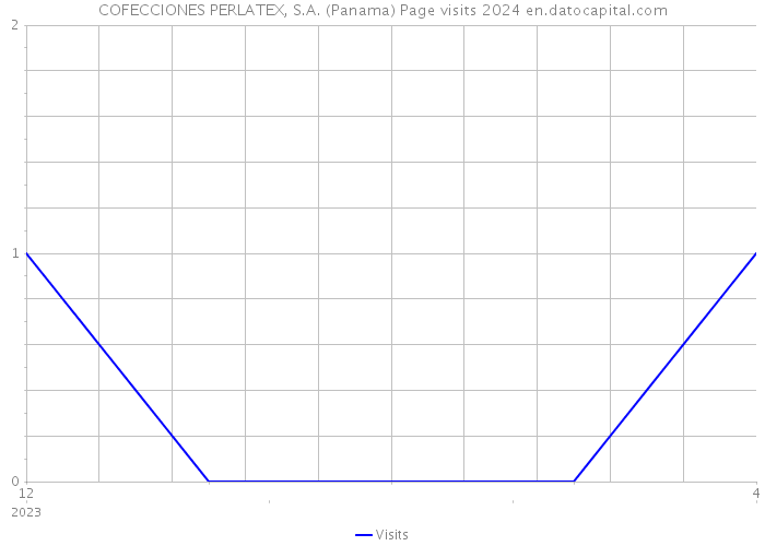 COFECCIONES PERLATEX, S.A. (Panama) Page visits 2024 