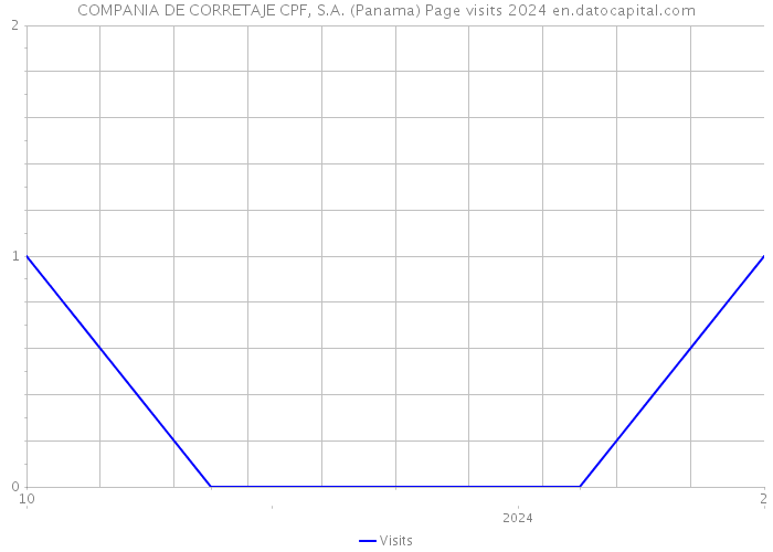 COMPANIA DE CORRETAJE CPF, S.A. (Panama) Page visits 2024 