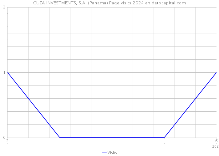 CUZA INVESTMENTS, S.A. (Panama) Page visits 2024 