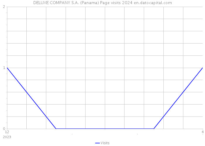 DELUXE COMPANY S.A. (Panama) Page visits 2024 