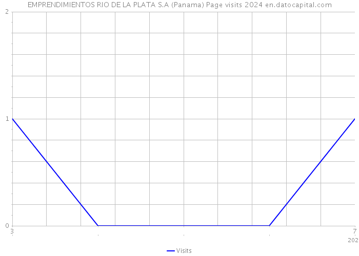 EMPRENDIMIENTOS RIO DE LA PLATA S.A (Panama) Page visits 2024 