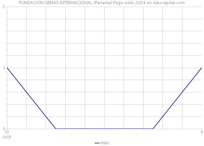 FUNDACION GEMAS INTERNACIONAL (Panama) Page visits 2024 