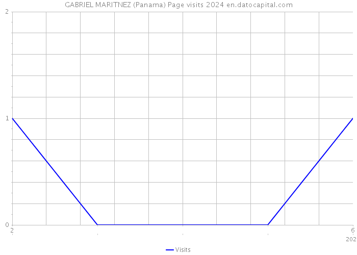 GABRIEL MARITNEZ (Panama) Page visits 2024 
