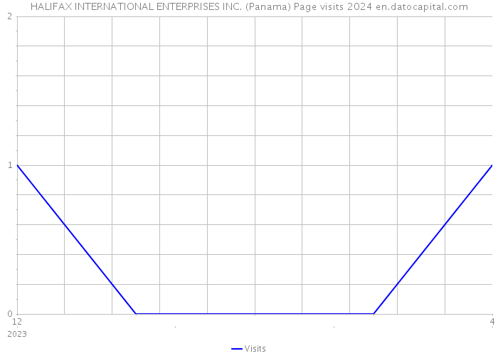 HALIFAX INTERNATIONAL ENTERPRISES INC. (Panama) Page visits 2024 