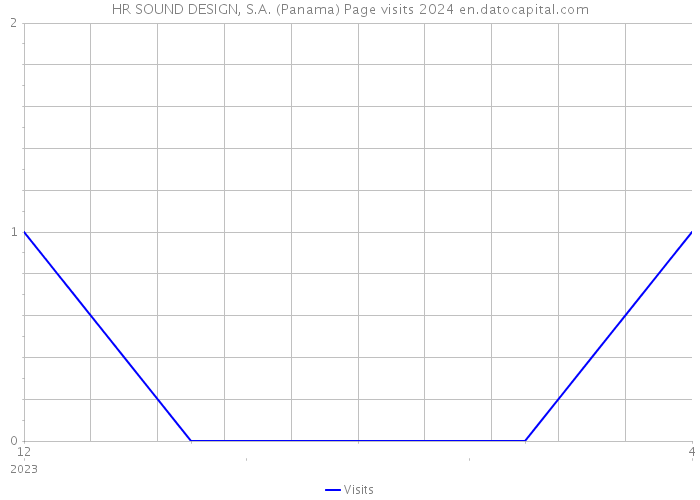 HR SOUND DESIGN, S.A. (Panama) Page visits 2024 