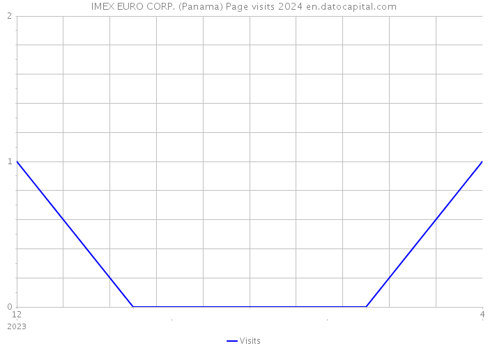 IMEX EURO CORP. (Panama) Page visits 2024 