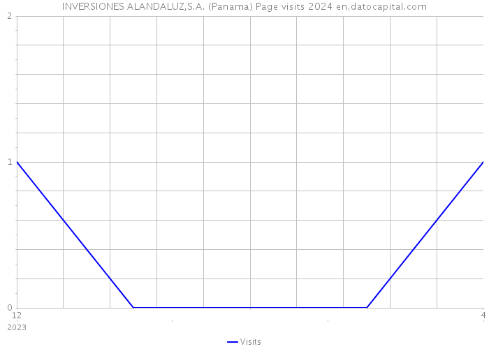 INVERSIONES ALANDALUZ,S.A. (Panama) Page visits 2024 