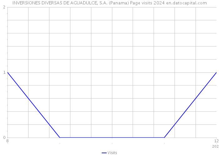 INVERSIONES DIVERSAS DE AGUADULCE, S.A. (Panama) Page visits 2024 