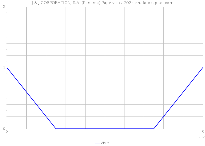 J & J CORPORATION, S.A. (Panama) Page visits 2024 