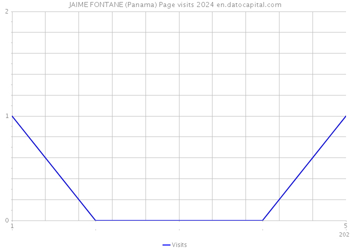 JAIME FONTANE (Panama) Page visits 2024 