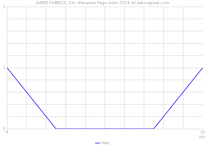 JAMES FABRICS, S.A. (Panama) Page visits 2024 