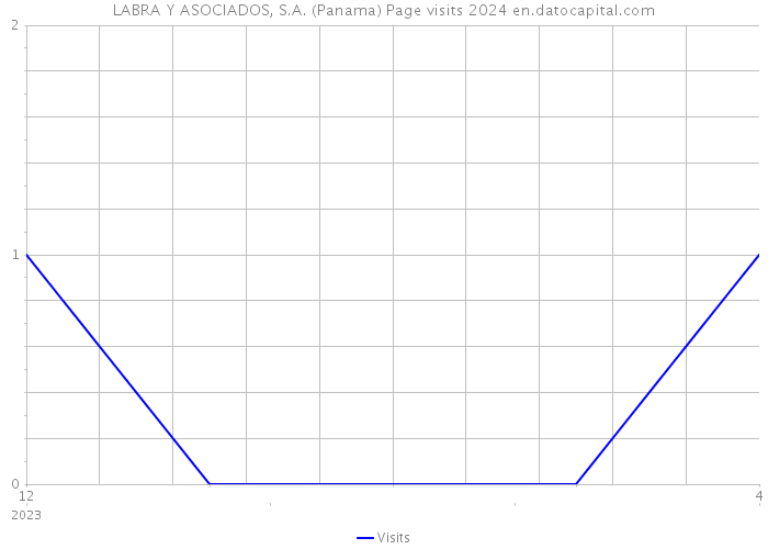 LABRA Y ASOCIADOS, S.A. (Panama) Page visits 2024 