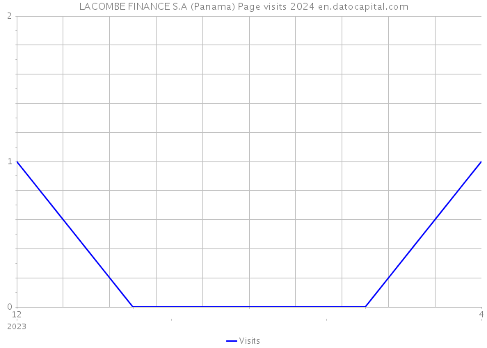 LACOMBE FINANCE S.A (Panama) Page visits 2024 