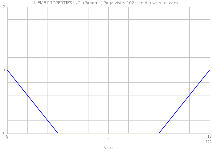 LIEME PROPERTIES INC. (Panama) Page visits 2024 