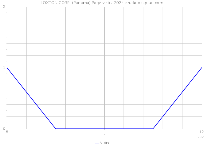 LOXTON CORP. (Panama) Page visits 2024 