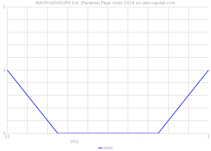 MACH ADVISORS S.A. (Panama) Page visits 2024 