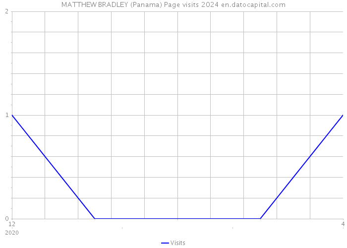 MATTHEW BRADLEY (Panama) Page visits 2024 