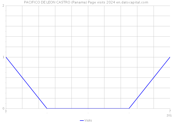 PACIFICO DE LEON CASTRO (Panama) Page visits 2024 