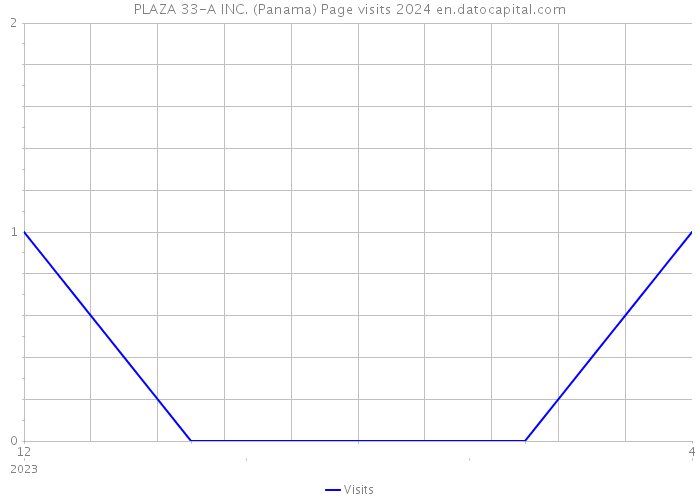 PLAZA 33-A INC. (Panama) Page visits 2024 