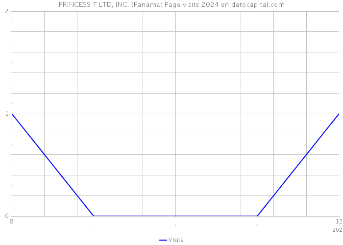 PRINCESS T LTD, INC. (Panama) Page visits 2024 