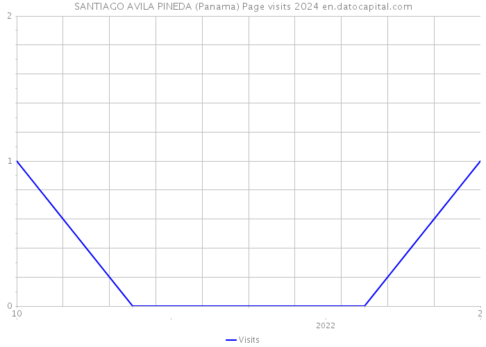 SANTIAGO AVILA PINEDA (Panama) Page visits 2024 
