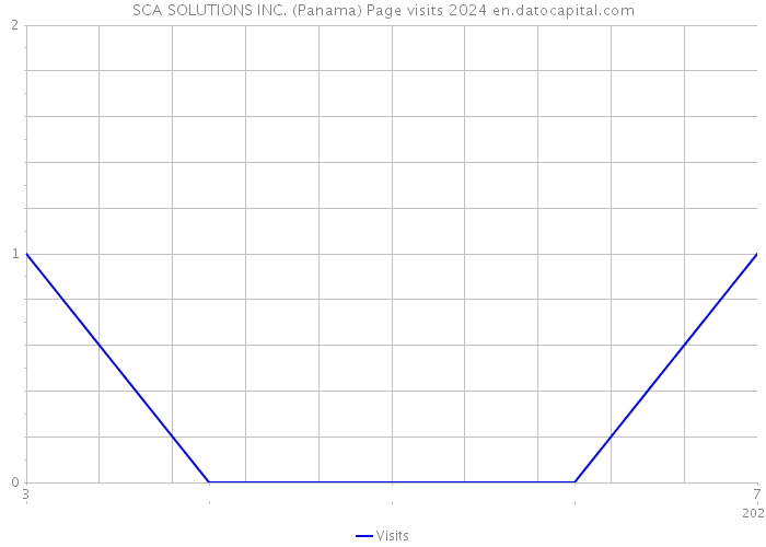 SCA SOLUTIONS INC. (Panama) Page visits 2024 