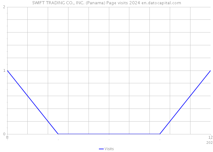 SWIFT TRADING CO., INC. (Panama) Page visits 2024 