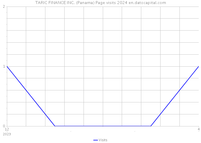 TARIC FINANCE INC. (Panama) Page visits 2024 