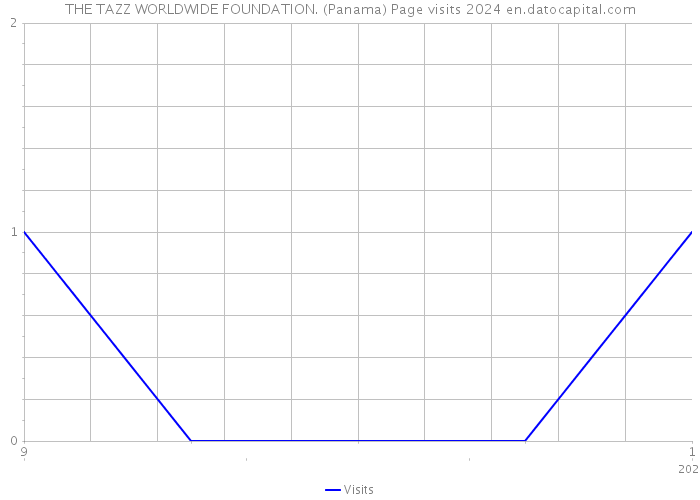 THE TAZZ WORLDWIDE FOUNDATION. (Panama) Page visits 2024 