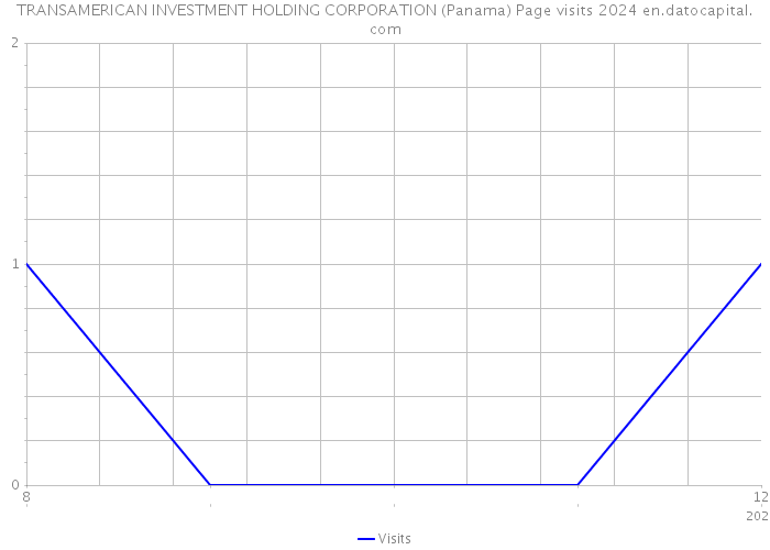 TRANSAMERICAN INVESTMENT HOLDING CORPORATION (Panama) Page visits 2024 