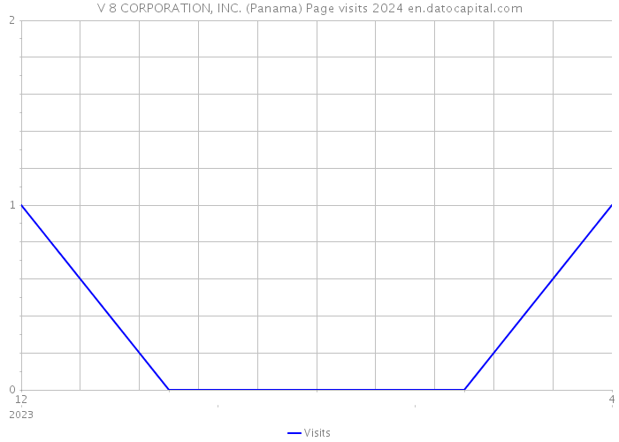 V 8 CORPORATION, INC. (Panama) Page visits 2024 