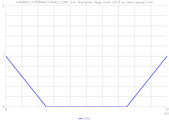 VAREMO INTERNACIONAL CORP. S.A. (Panama) Page visits 2024 